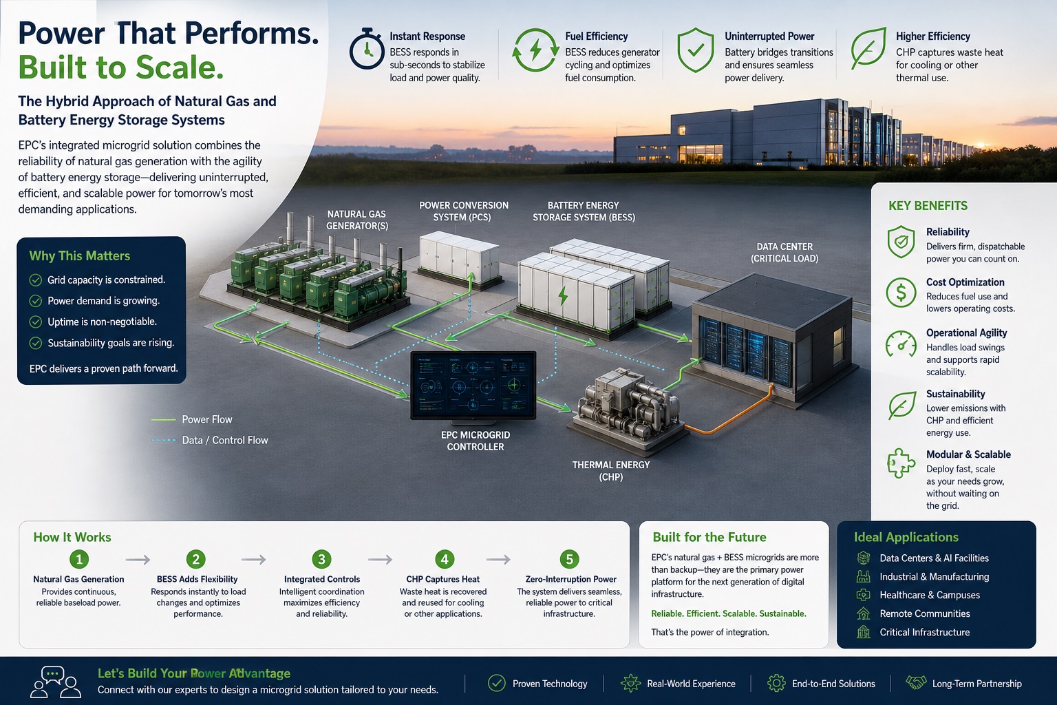 The Hybrid Approach: Natural Gas + Battery Energy Storage Systems