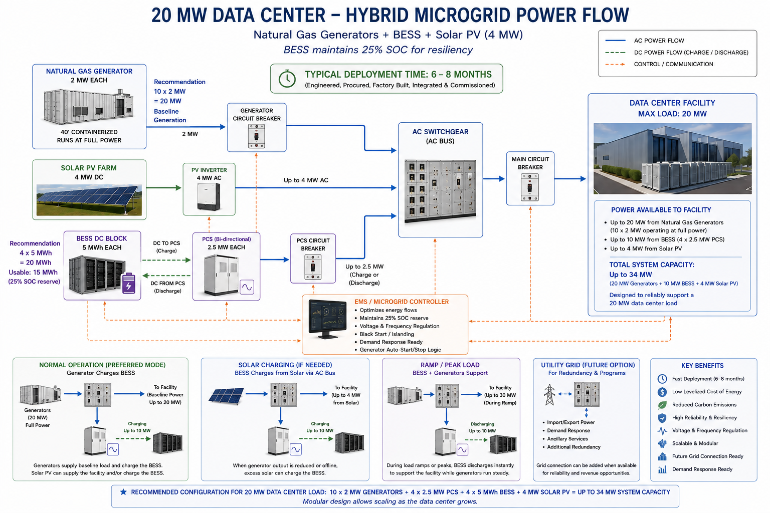 Natural Gas + Battery Energy Storage: A Faster, Smarter Path to Powering Modern Data Centers